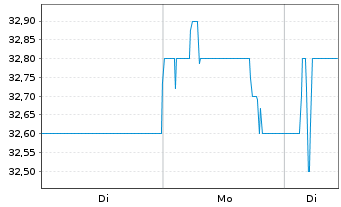 Chart Funkwerk AG - 1 Week