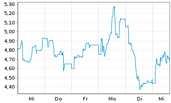 Chart The Platform Group SE&Co.KGaA - 1 Woche