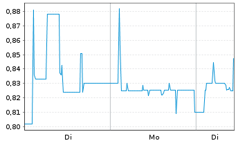 Chart Pyramid AG - 1 Woche