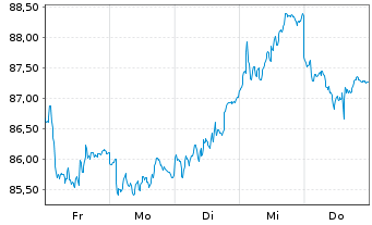 Chart Paladin ONE Inhaber-Anteile R - 1 Week