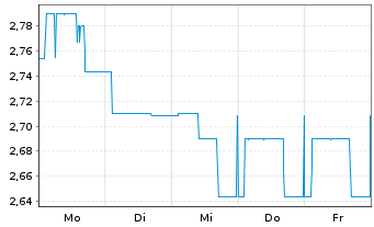 Chart Deutsche Eff.-u.Wechs.-Bet. AG - 1 Woche