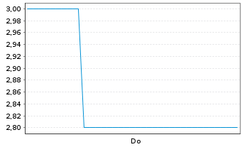 Chart Altech Advanced Materials AG - 1 Woche