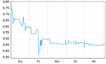 Chart q.beyond AG - 1 Woche