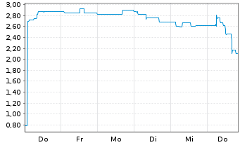 Chart Pyramid AG - 1 Woche