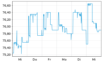 Chart DATAGROUP SE - 1 Woche