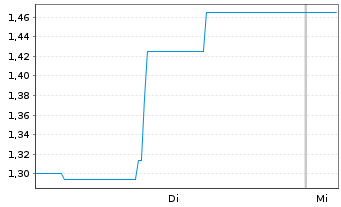 Chart Cherry SE - 1 Week