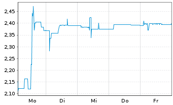 Chart 11 88 0 Solutions AG - 1 Woche