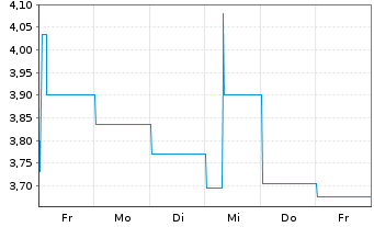Chart AGROB Immobilien AG - 1 Woche
