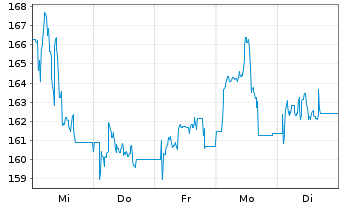 Chart Alzchem Group AG - 1 Woche