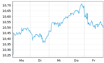 Chart proud@work Inhaber-Anteile UCITS ETF - 1 Week