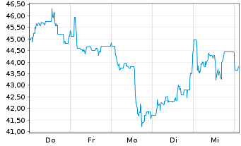 Chart Gabler Group AG - 1 Woche