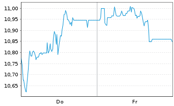 Chart BIT Global Technology Leaders Inh.Ant. UCITS ETF - 1 Woche