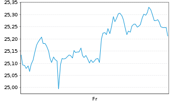 Chart ACATIS Altersvorsorge.UC.ETF Inhaber-Anteile - 1 Week
