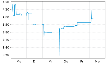 Chart HELIOS SOLAR AG - 1 Woche