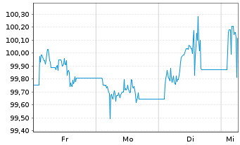Chart Amp.Sys.Euro Bds Act.UCITS ETF Ant.EUR-UCITS-ETF - 1 Week