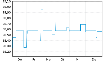 Chart solmotion holding GmbH IHS v.2025(2028/2030) - 1 Week