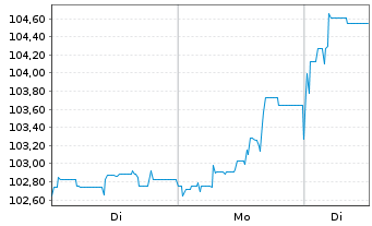Chart Schalke 04 FLR-Anleihe v. 2025(2027/2030) - 1 Woche