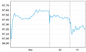 Chart Th&uuml;ringen, Freistaat S2025/02 v.25(35) - 1 Woche