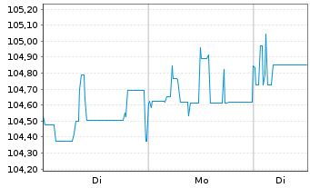 Chart Deutsche Rohstoff AG Anleihe v.2025(27/30) - 1 Woche