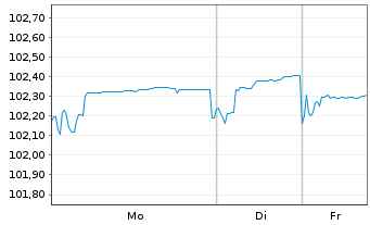 Chart Deutsche Bank AG FLR-Nachr.Anl.v.25(34/unb.) - 1 Woche