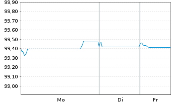 Chart Deutsche Bank AG FLR-MTN v.25(30/31) - 1 Week