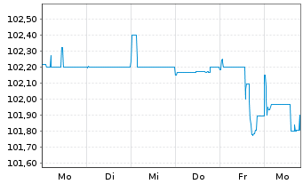 Chart Vossloh AG Sub.-FLR-Nts.v.26(31/unb.) - 1 Week