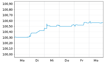 Chart Amprion GmbH MTN v. 2026(2030/2031) - 1 Week