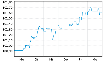 Chart Amprion GmbH MTN v. 2026(2037/2038) - 1 Week