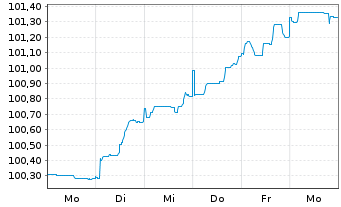 Chart Amprion GmbH MTN v. 2026(2045/2046) - 1 Week