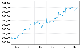Chart Mecklenburg-Vorpommern, Land v.2026(2034) - 1 Week