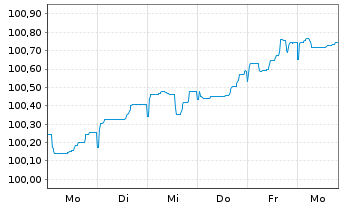 Chart Hamburger Sparkasse AG Ausg.47 v.2026(2033) - 1 Week