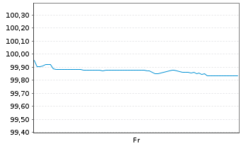 Chart Deutsche Bank AG FLR-MTN v.26(29/30) - 1 Woche