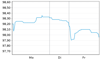 Chart Bauspark. Schw&auml;bisch Hall AG Ser.15 v2025(2035) - 1 Woche