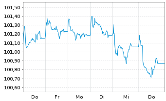 Chart Dortmund, Stadt Inh.-Schuldv.v. 2026(2035) - 1 Week
