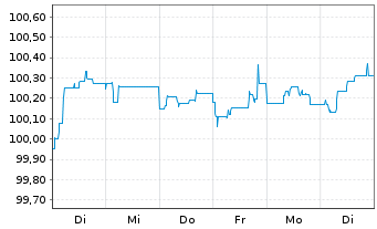 Chart PNE AG Anleihe v.2026(2029/2031) - 1 Woche