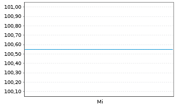 Chart PCC SE Inh.-Teilschuldv. v.26(26/28) - 1 Woche