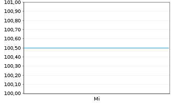 Chart PCC SE Inh.-Teilschuldv. v.26(26/31) - 1 Woche