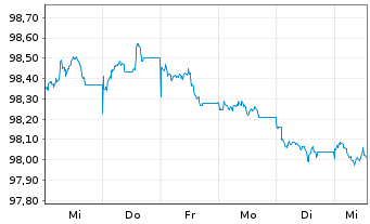 Chart Konsortium MV,RP,SH L&auml;ndersch.Nr.68 v.2026(2031) - 1 Week