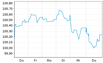 Chart Investit.u.Strukturbk Rhl.Pf. -Schv.v.2026(2036) - 1 Week