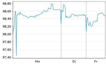 Chart Landeshauptstadt M&uuml;nchen Inh.-Schv. v.2025 (2034) - 1 Woche