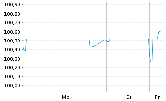 Chart Schaeffler AG MTN v.2025(2025/2032) - 1 Week
