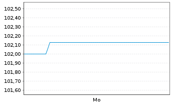 Chart PCC SE Inh.-Teilschuldv. v.26(26/28) - 1 Week