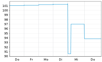 Chart LAIQON AG Anleihe v.2026(2028/2031) - 1 Week