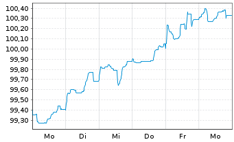 Chart Bauspark. Schw&auml;bisch Hall AG Ser.17 v2026(2038) - 1 Woche
