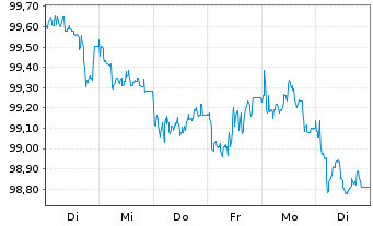 Chart HOCHTIEF AG MTN v.2026(2034/2034) - 1 Week