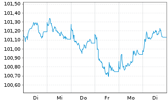Chart EWE AG Med.Term Nts.v.26(34/34) - 1 Week