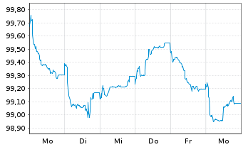 Chart Amprion GmbH FLR-Sub.MTN v.2026(2026/2056) - 1 Week