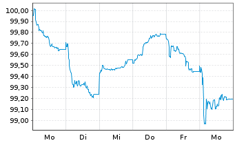 Chart Amprion GmbH FLR-Sub.MTN v.2026(2026/2056) - 1 Week