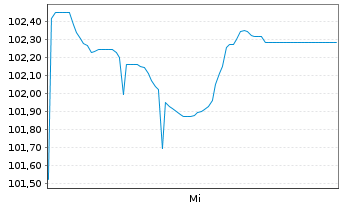 Chart Vonovia SE Unverz.Wandelschv. 26(30.06.31 - 1 Woche