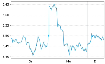 Chart Bitwise Solana Staking ETP - 1 Woche